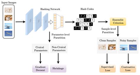 DIOR: Learning to Hash With Label Noise Via Dual Partition and 